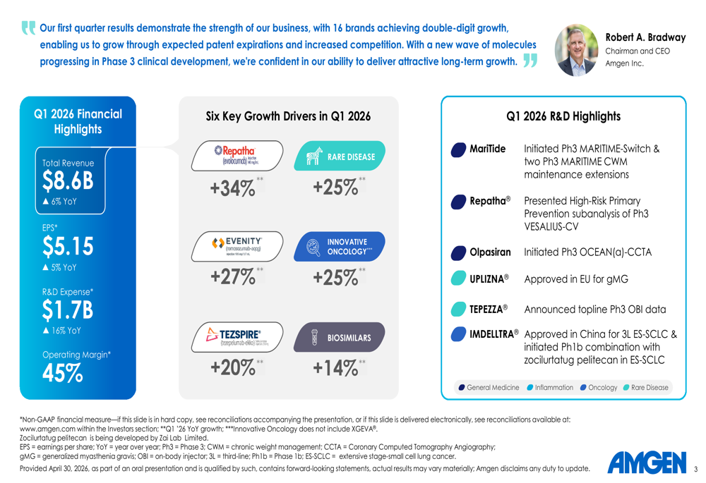 Amgen Q1 2026 slides: 16 brands fuel growth despite patent headwinds