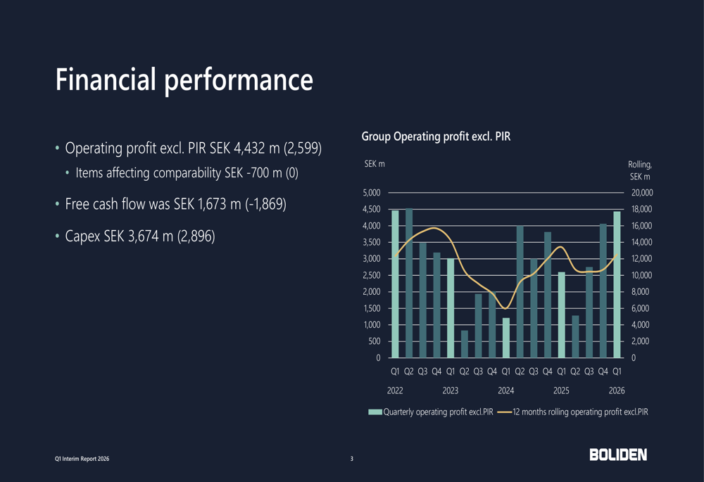 Boliden Q1 2026 slides: profit surges 70% despite Garpenberg setback