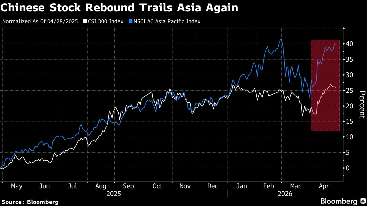 Yuan Gains Weigh on Chinese Earnings as Forex Losses Mount
