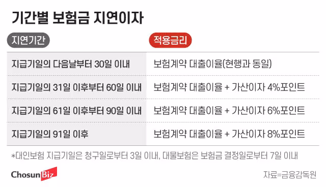 보험금 늦게 주는 보험사들… 지연 이자는 10년째 제자리