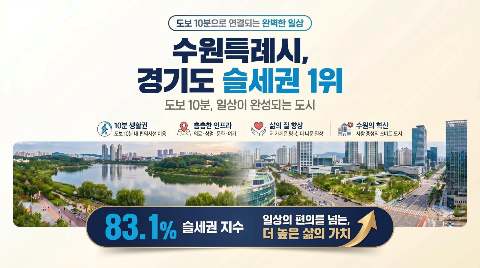 “슬리퍼 신고 동네에서 15분 안에 해결”…경기도 ‘슬세권 명당’은 수원