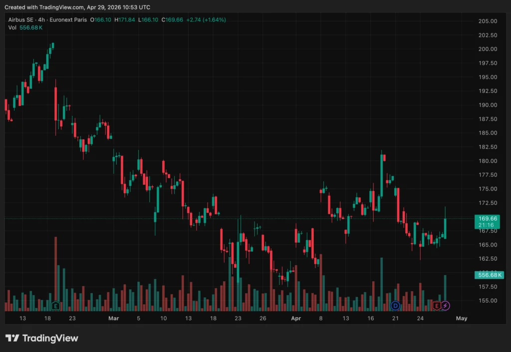 Airbus gagne 2,5% malgré des résultats décevants : les investisseurs misent sur les prévisions 2026