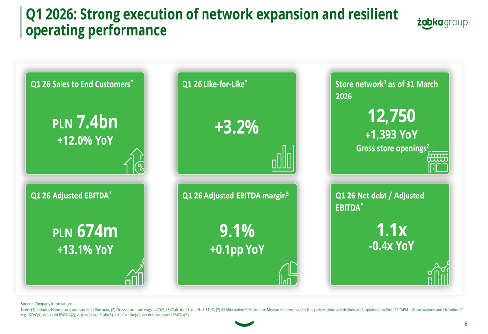 Żabka Q1 2026 slides: double-digit growth amid weather challenges