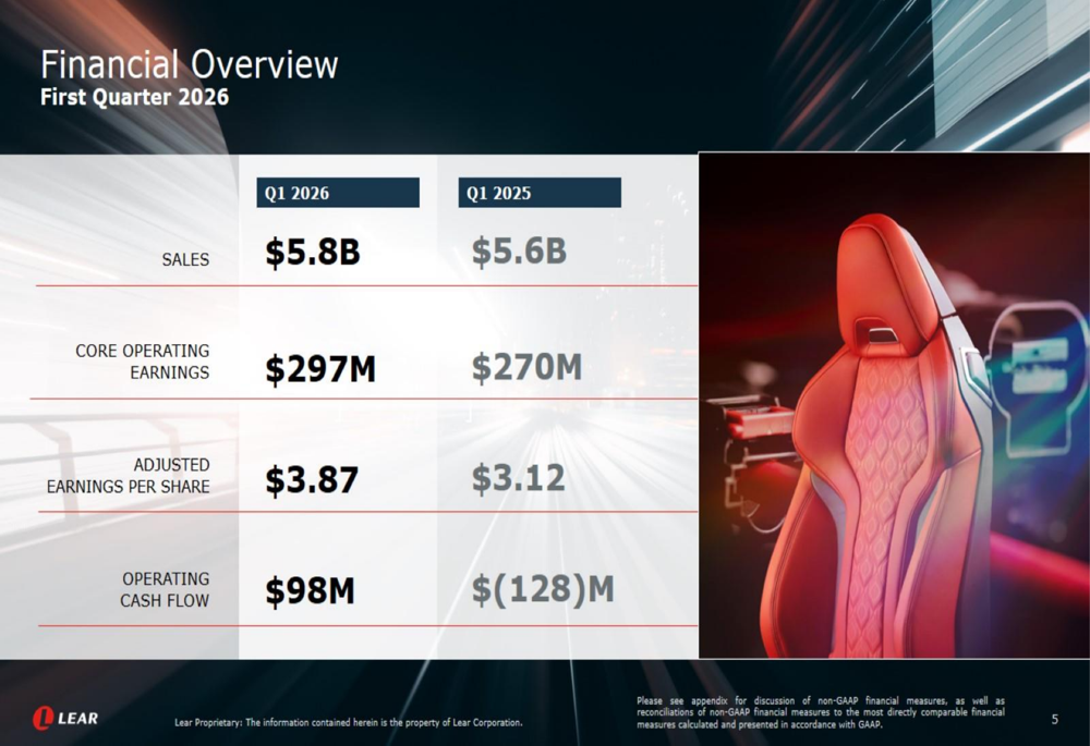 Lear Q1 2026 slides: EPS surges 24% amid China pivot, margin gains