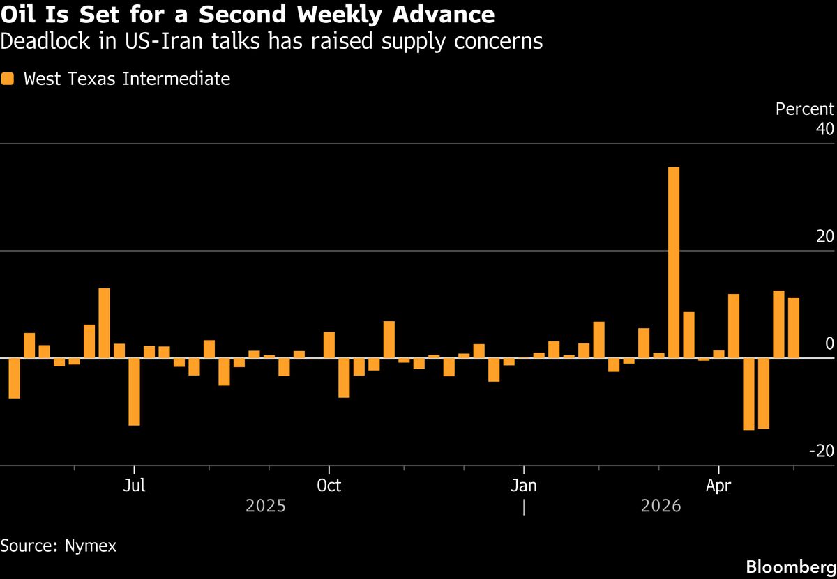 Oil Falls as Traders Parse Iran’s Stance to End War