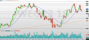 WEG (WEGE3) acelera movimento de correção técnica após balanço do 1º trimestre