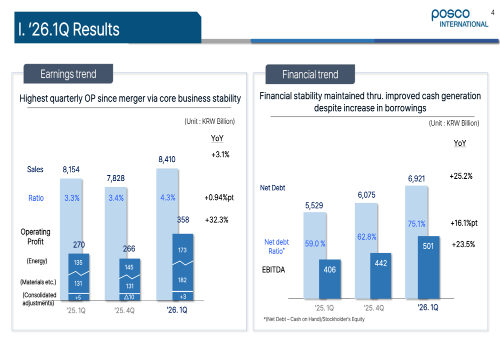 POSCO International Q1 2026 slides: record profit on SENEX ramp-up