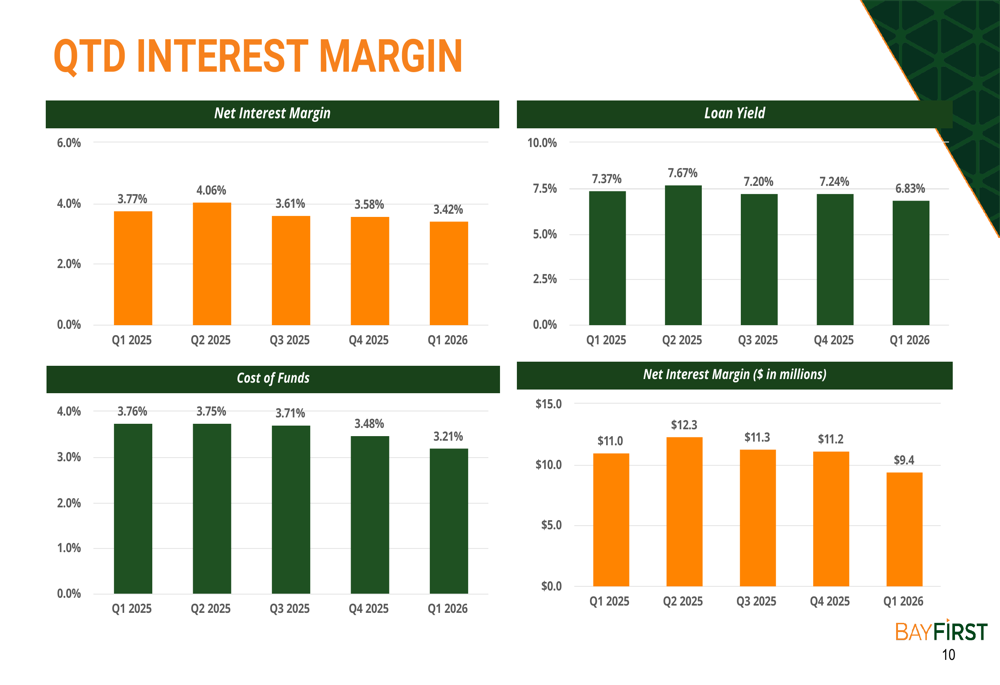 BayFirst Q1 2026 slides show widening losses amid SBA exit
