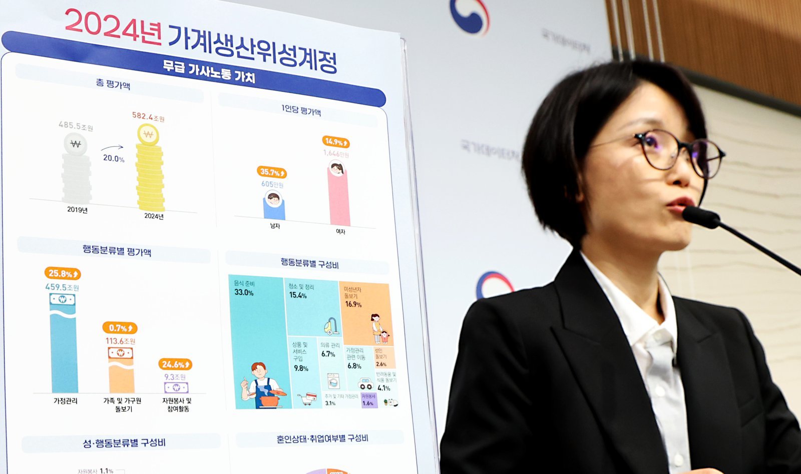 남자 집안일 늘었다지만…가사노동 가치, 여전히 여자가 ‘2.7배’