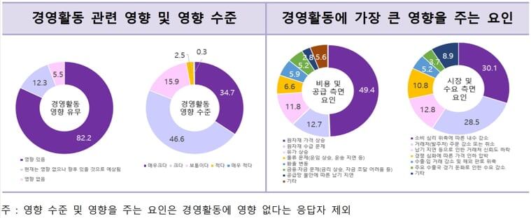 중동 리스크에 여성기업 직격탄 “원자재 상승·내수 위축 이중고”