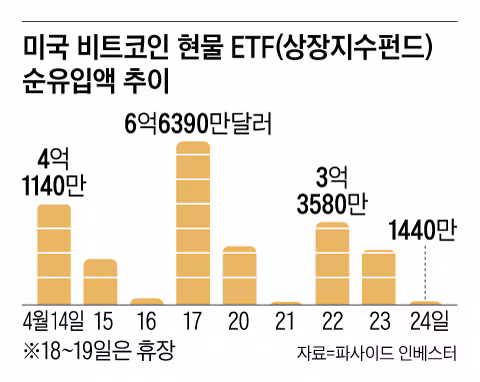 종전 기대감·기관 매수세… 반등하는 비트코인