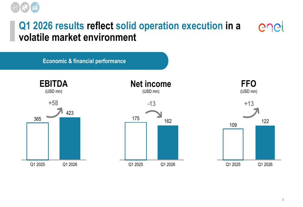 Enel Chile Q1 2026 slides: EBITDA jumps 16% on portfolio gains