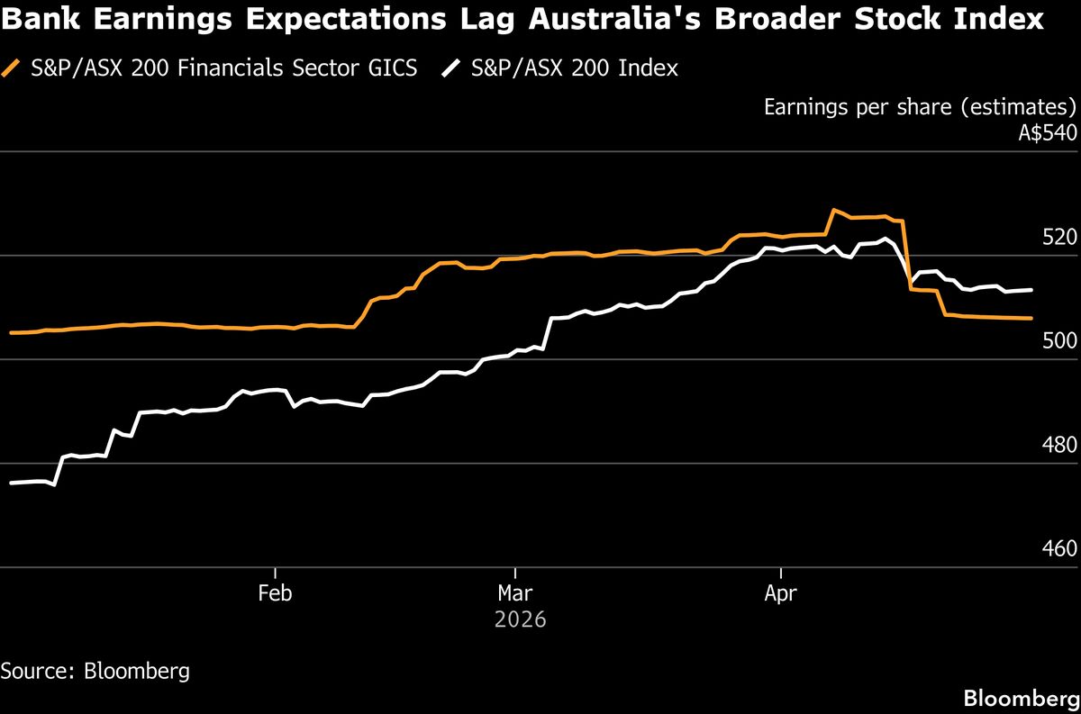 Credit Buffers in Focus as Traders Await Australian Bank Results