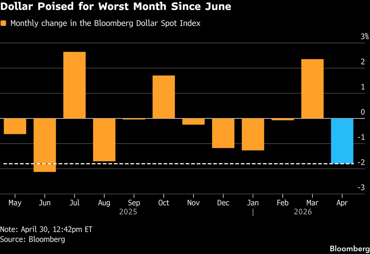 Dollar Wraps Worst Month Since June as Haven Trade Unwinds