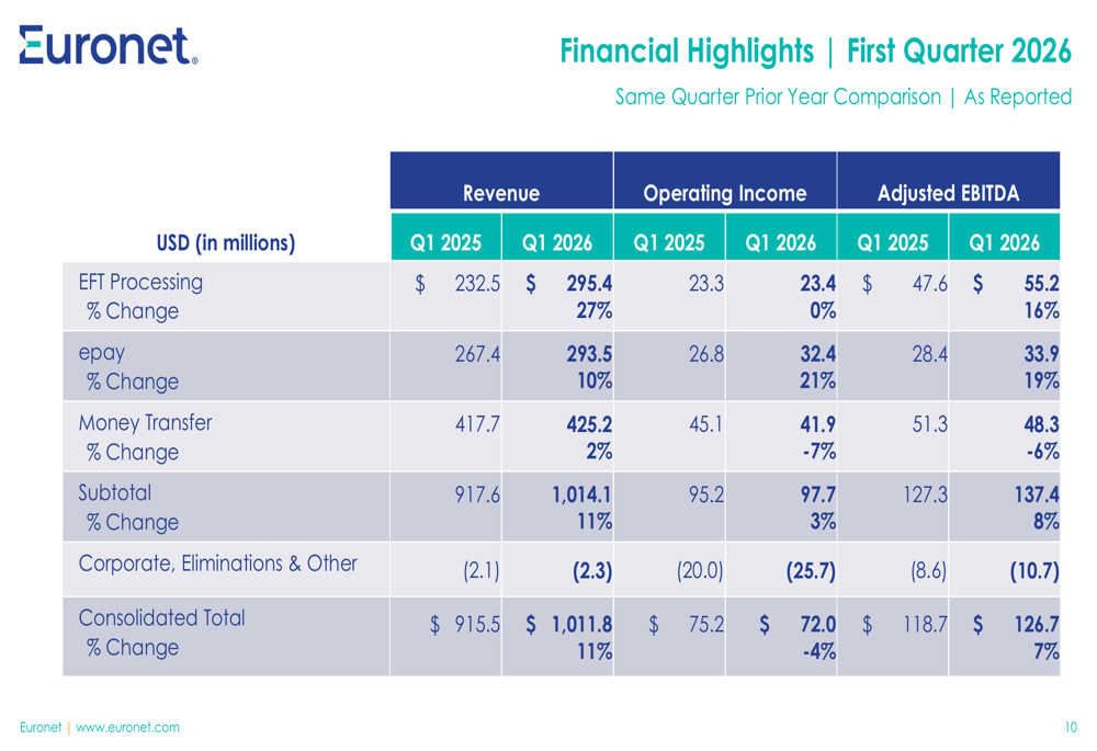 Euronet Q1 2026 slides: EPS surges 40% as digital momentum builds