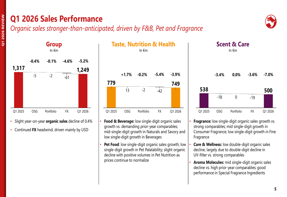 Symrise Q1 2026 slides: organic sales beat expectations despite decline