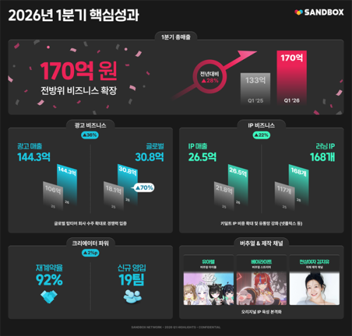 샌드박스네트워크, 1분기 매출 170억 달성···전년 동기 대비 28% ↑