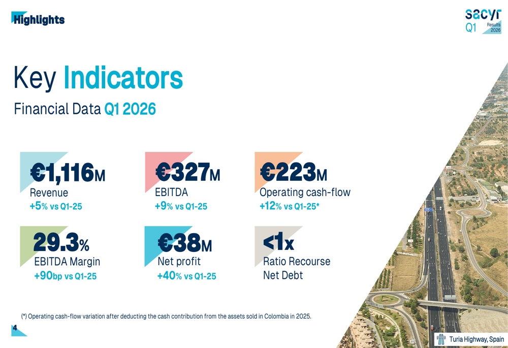 Sacyr Q1 2026 presentation: profit surges 40%, Canada entry marks expansion