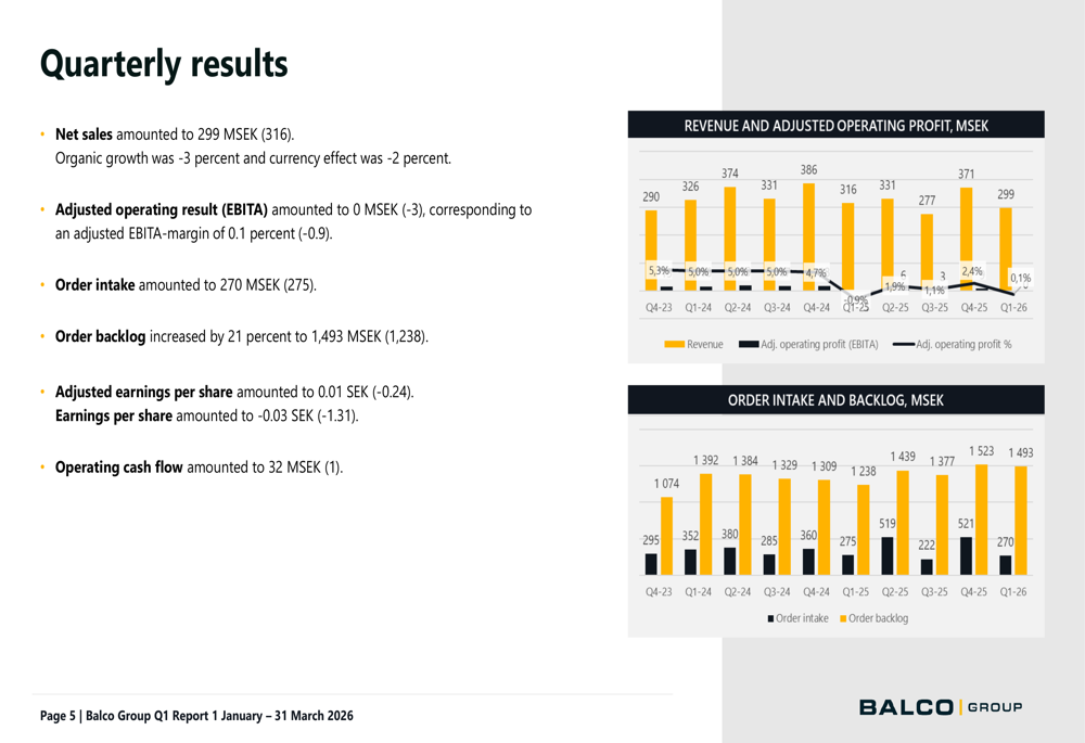 Balco Group Q1 2026 slides: revenue misses amid profitability struggles
