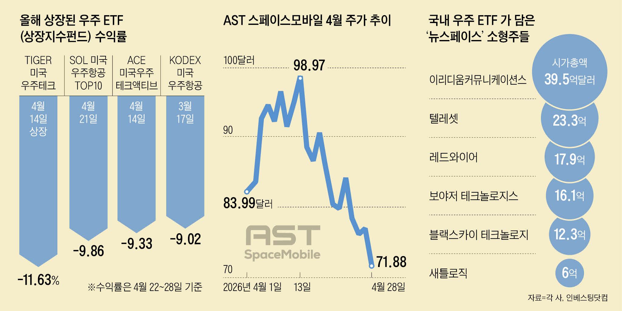 스페이스X 효과 시들?… 질주하던 우주항공 ETF 약세