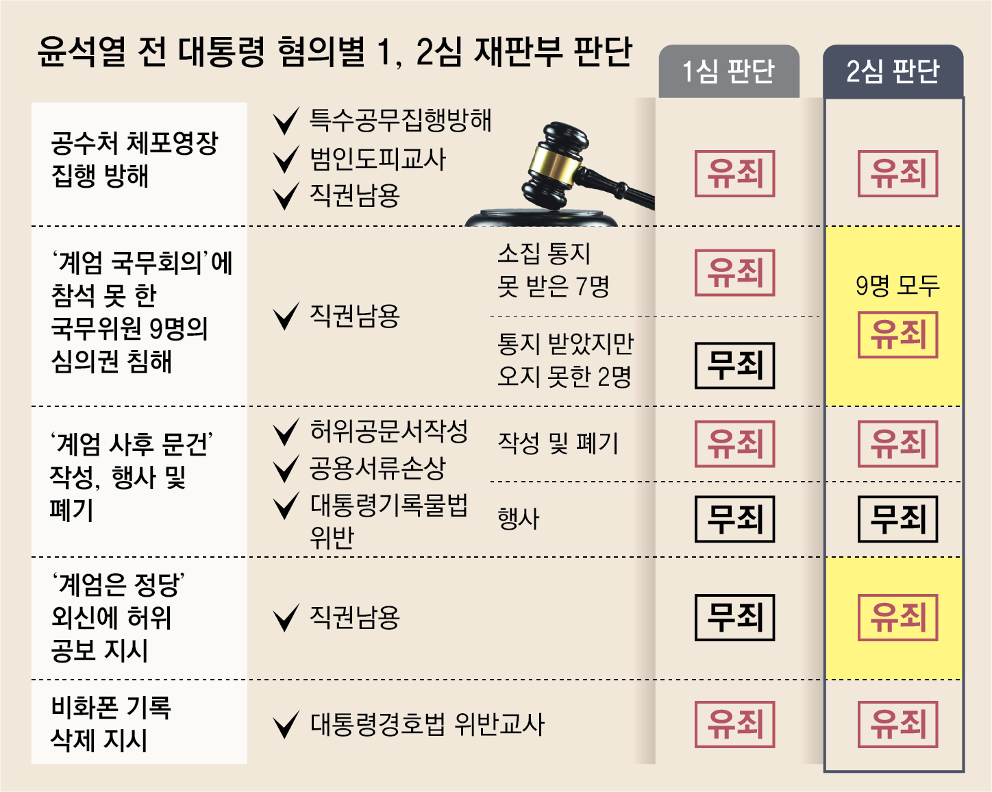 내란재판부 첫 판결 “늑장 통보받은 국무위원 계엄심의권도 침해”