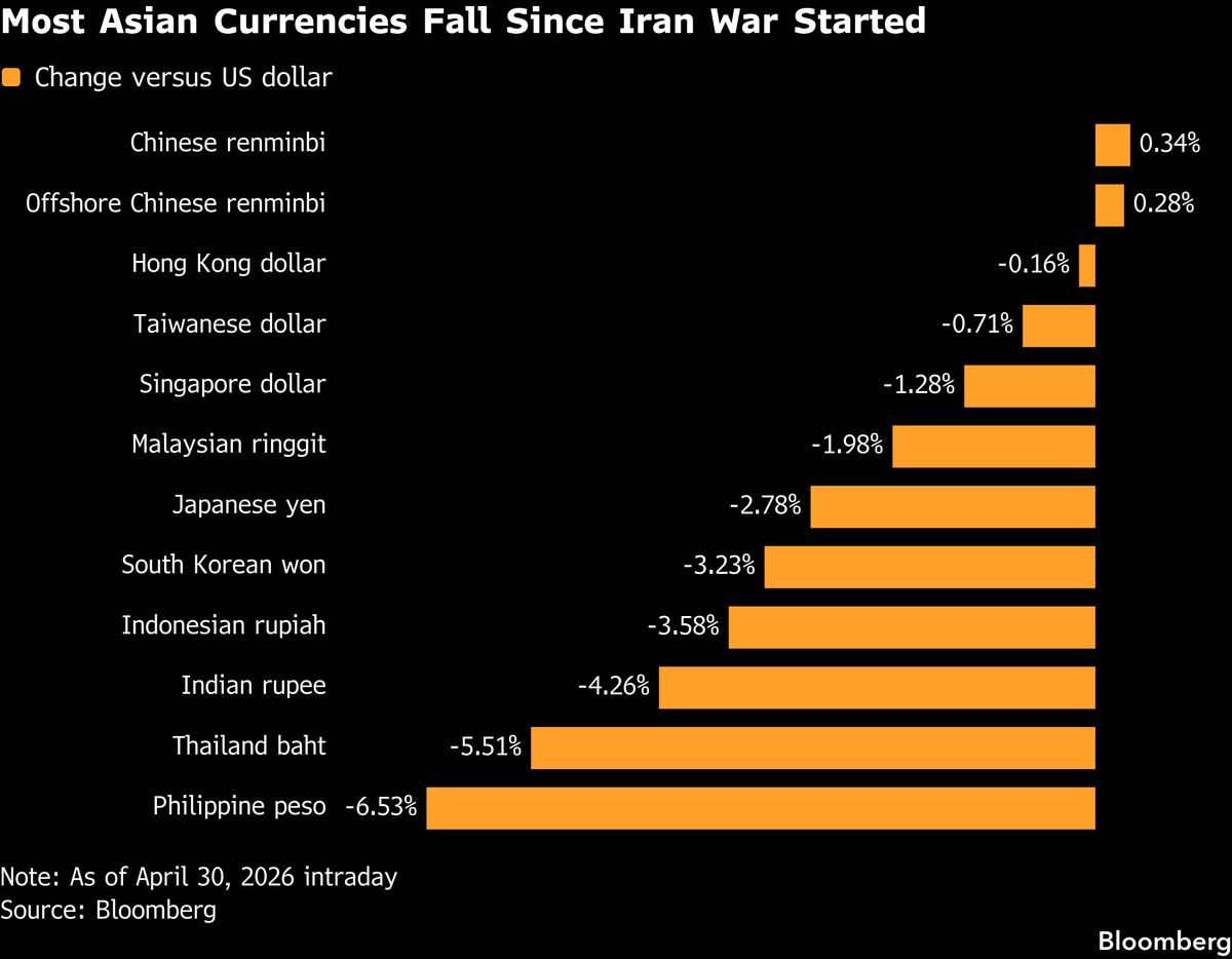 One by One, Asian Currencies Are Faltering as Oil Worries Worsen