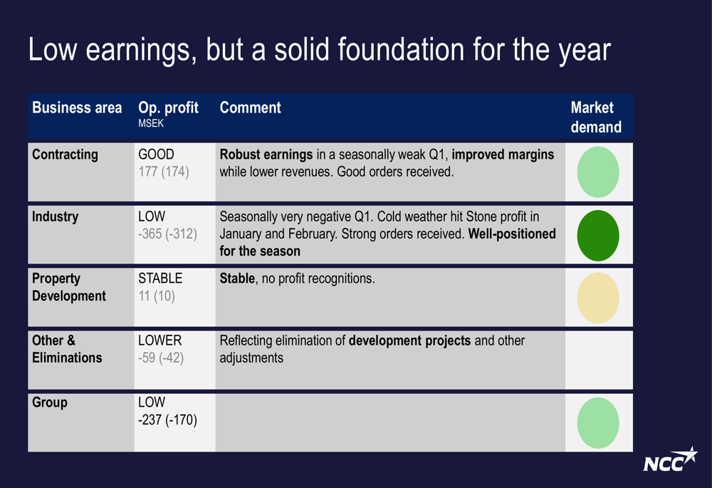 NCC Q1 2026 slides: seasonal loss widens on cold winter, orders rise 6%