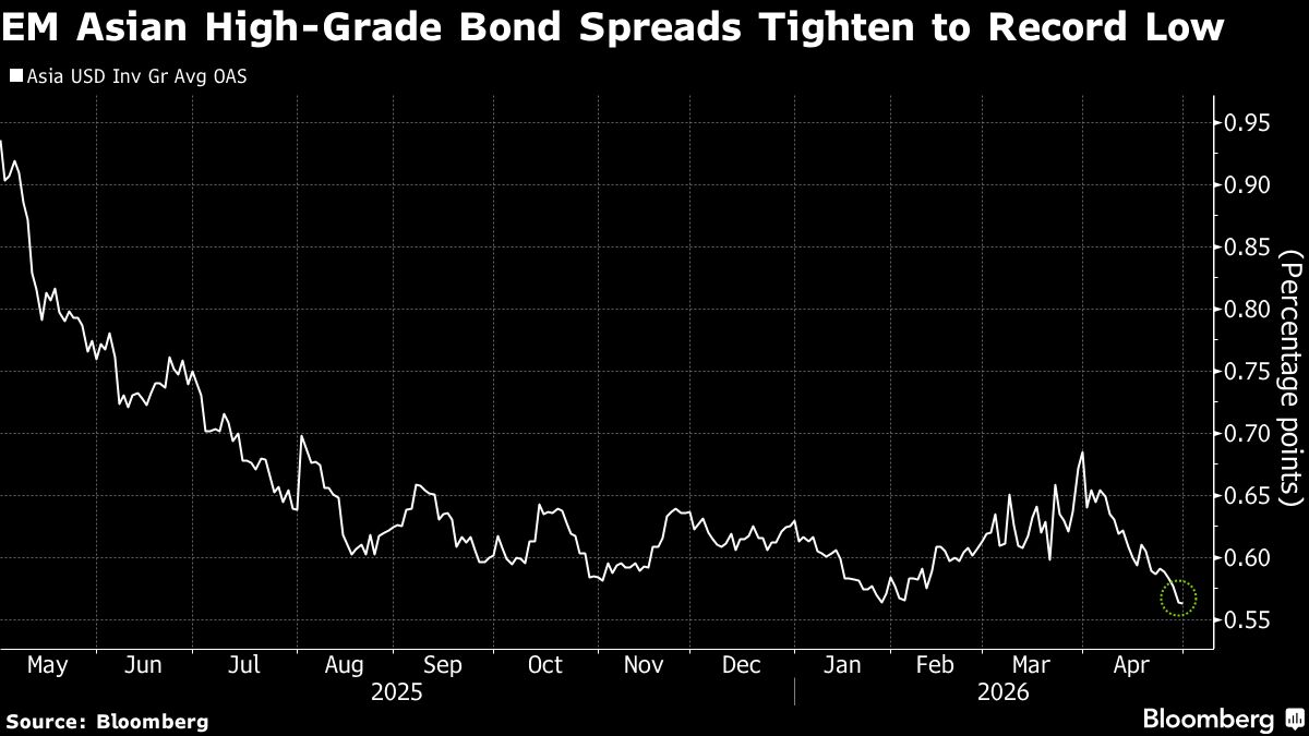 Record-Low Spreads on EM Asia High-Grade Debt Show Resilience