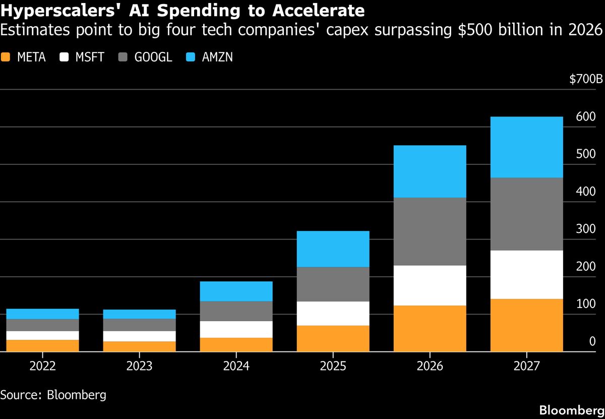 Tech Stocks Rise in Run-Up to Megacap Earnings: Markets Wrap