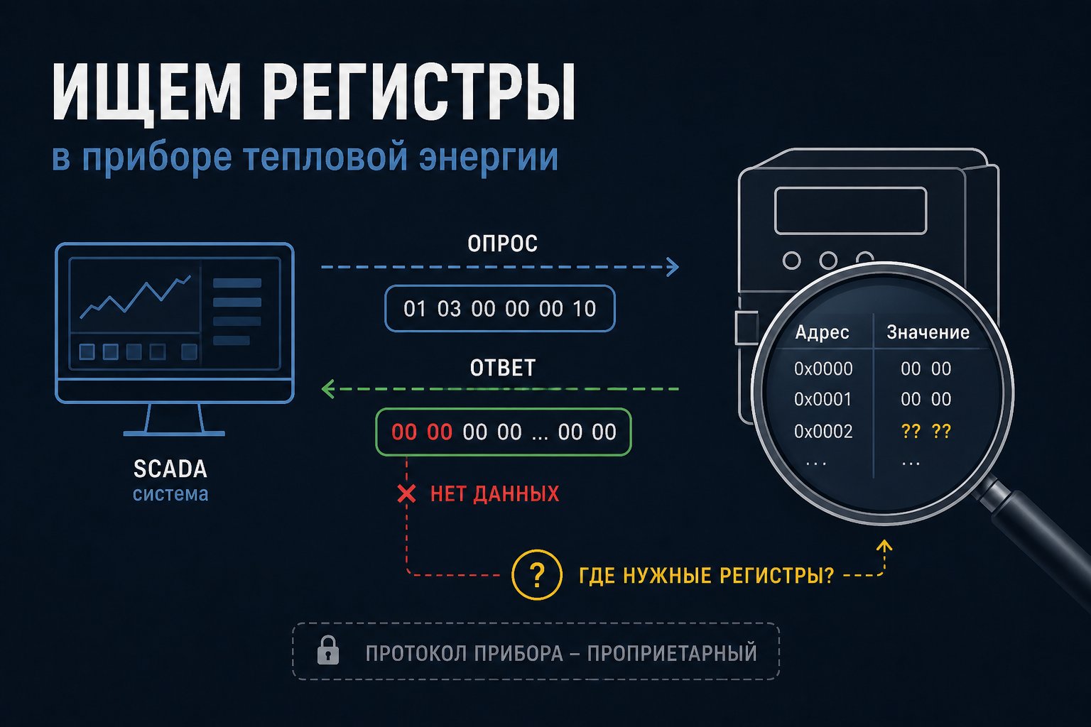 Как мы искали адреса регистров в памяти прибора