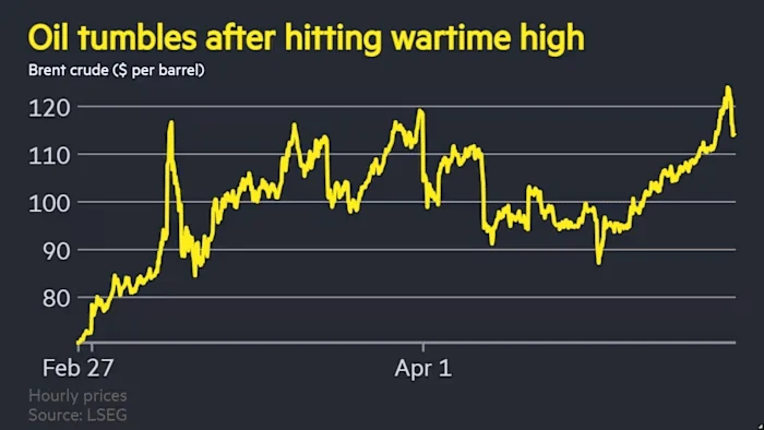 Pétrole : le Brent touche 126 $ avant de rechuter dans une séance de volatilité extrême