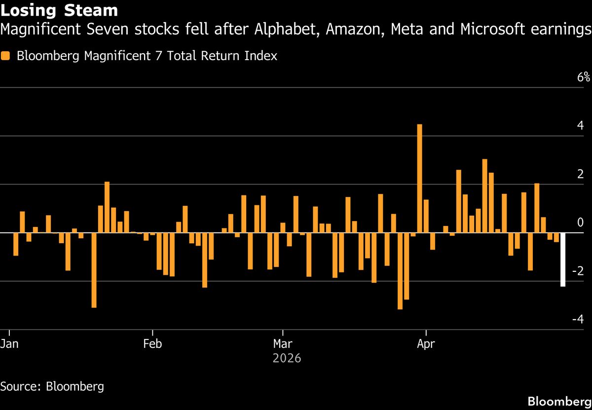 ‘Right Tail Risk’ Trade Put to Test by Megacap Earnings Deluge