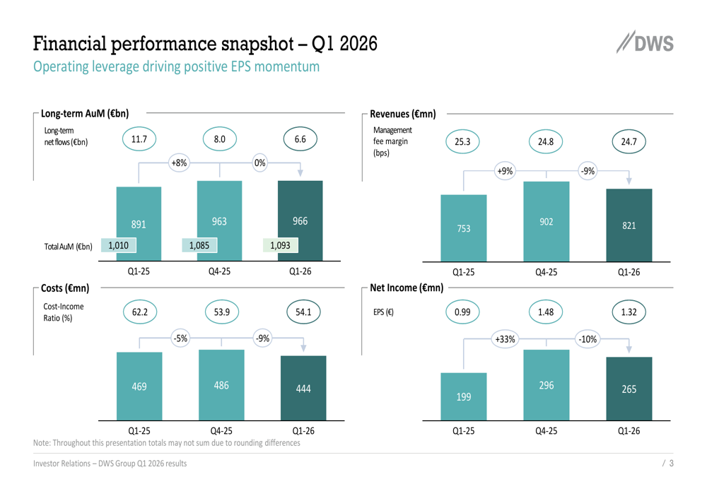 DWS Group Q1 2026 slides: earnings beat on performance fees, costs down