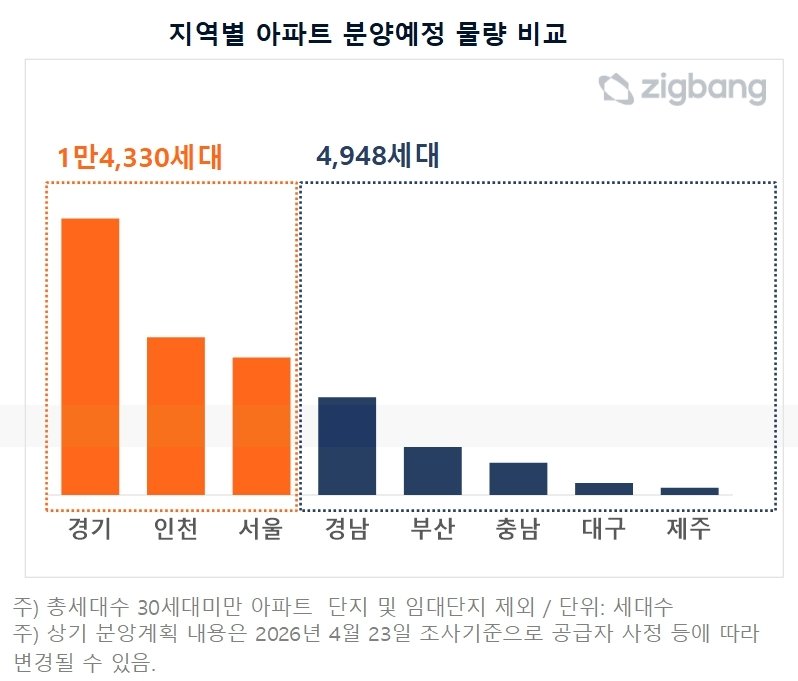 5월 전국 분양 2만가구, 전년比 76% 증가…수도권 쏠림