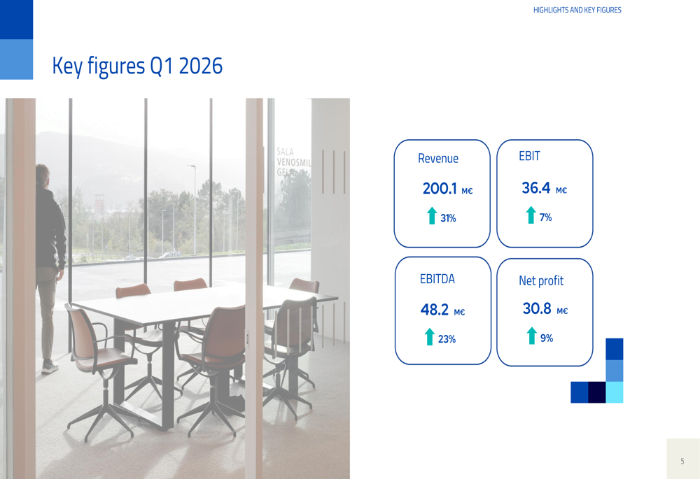 Faes Farma Q1 2026 slides: 31% revenue surge on acquisitions