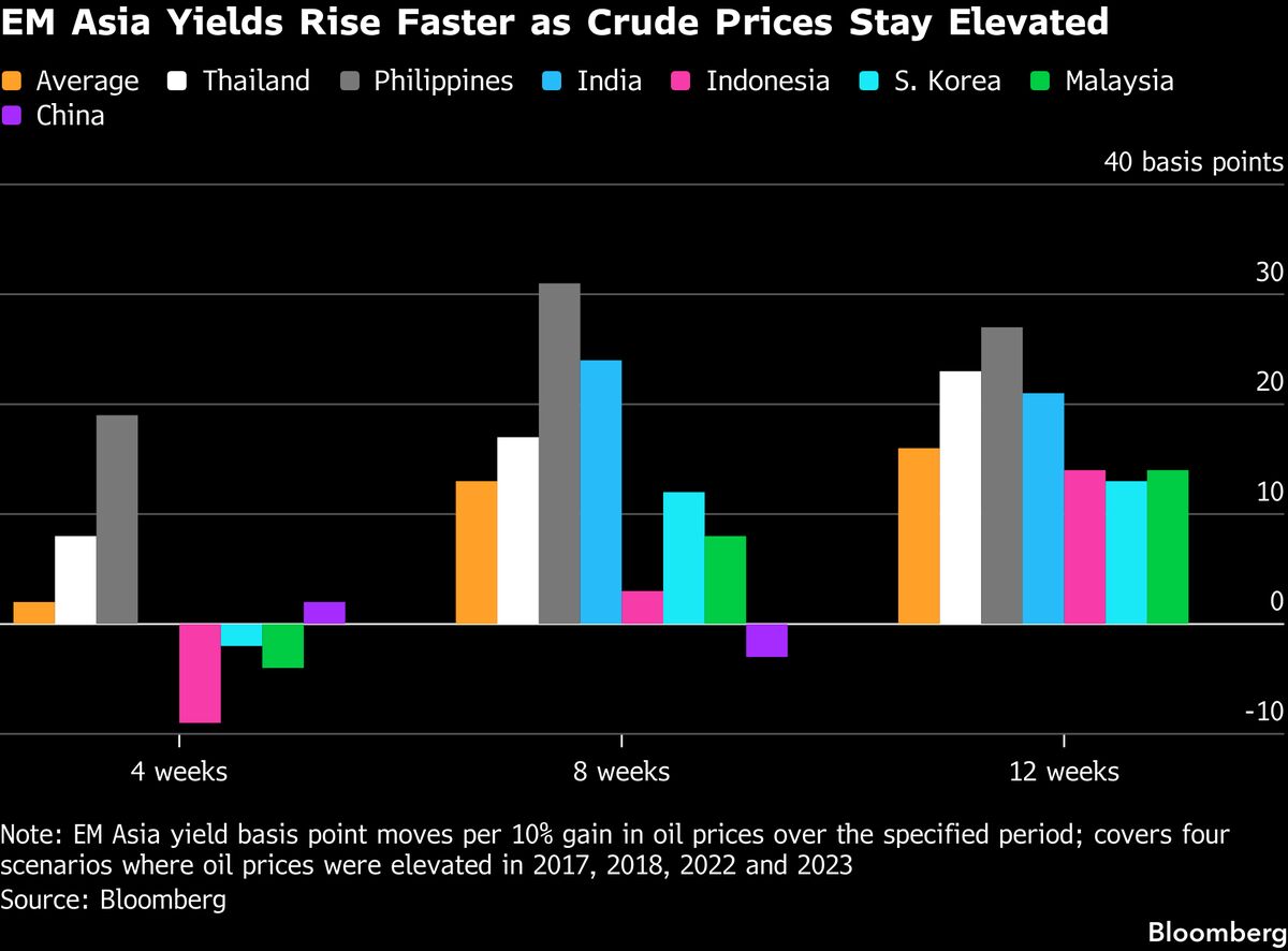 Higher Oil Prices May Spur Quicker Yield Gains in Emerging Asia