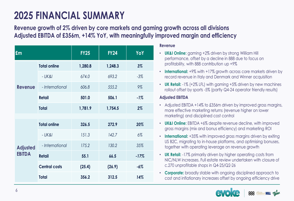Evoke FY25 slides: profitability surges 14% amid UK duty headwinds