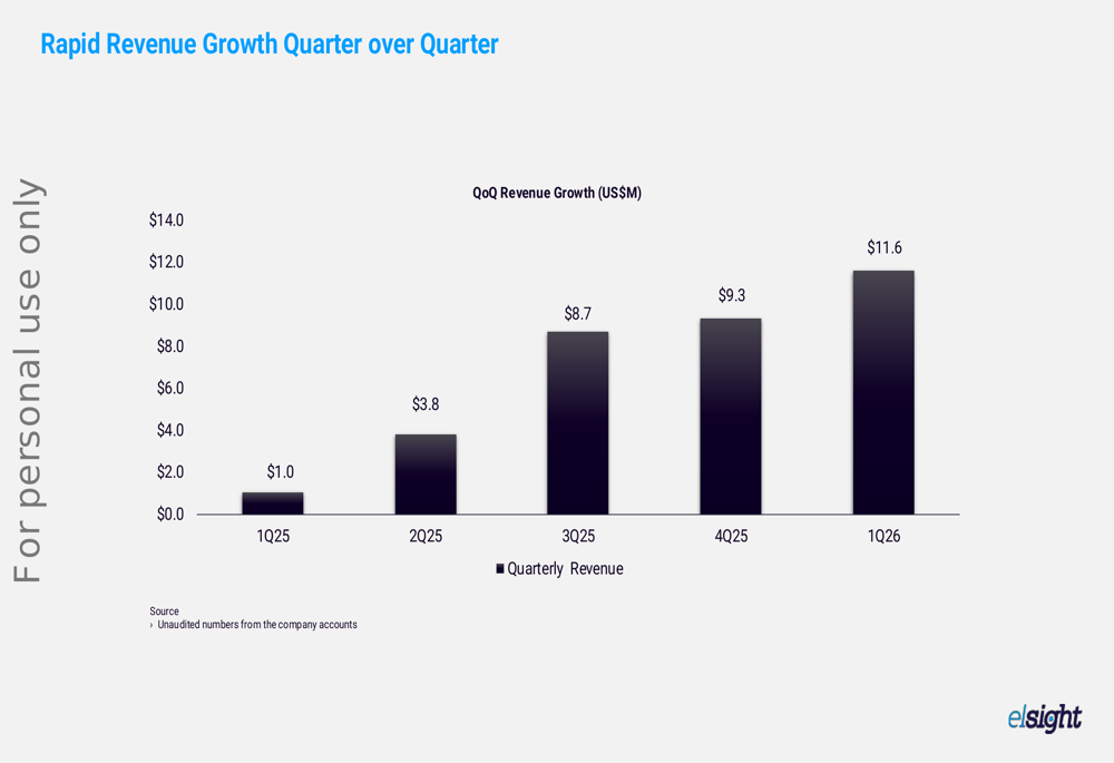 Elsight Q1 2026 slides: 12x revenue surge, US$156M pipeline unveiled