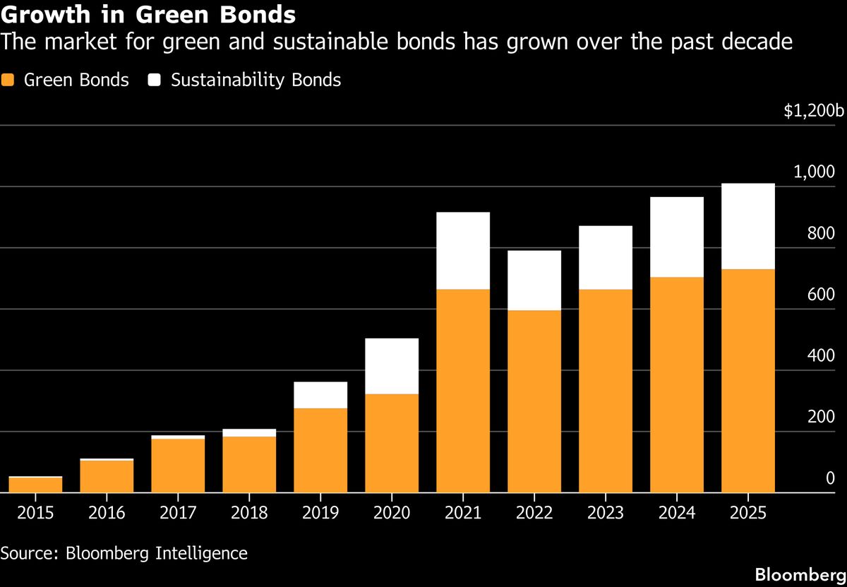Mirova Green Fund Exits Philippine Debt After Graft Scandal