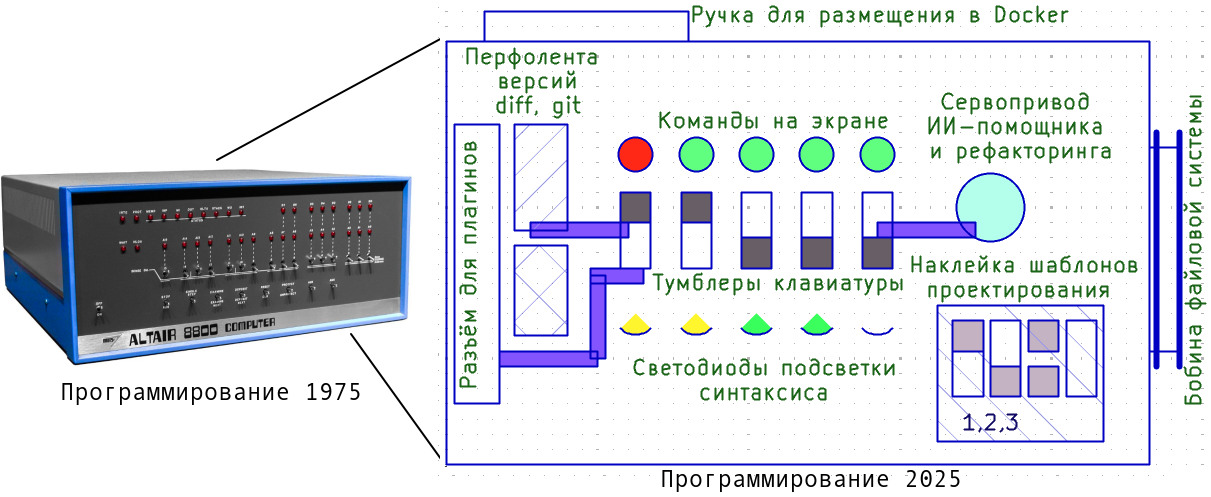 Проектирование на основе абстрактного синтаксического дерева