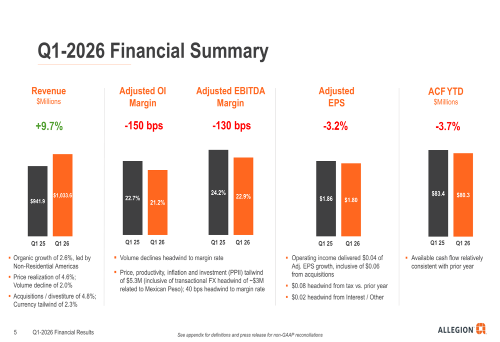 Allegion Q1 2026 slides: revenue rises 10% but margins compress