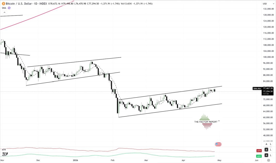 Peter Brandt alerta que Bitcoin está em um canal ascendente, mas que isso não é um padrão de alta