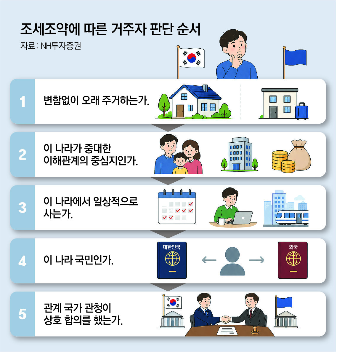 [머니 컨설팅]한국으로 ‘역이민’할 때 세금폭탄 조심해야