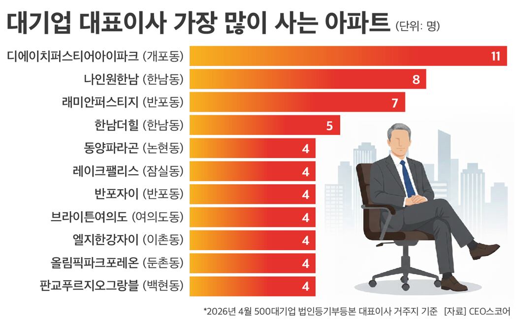 대기업 CEO 10명 중 9명 수도권 산다…개포 ‘디에이치퍼스티어아이파크’ 11명 최다