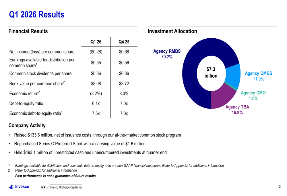 Invesco Mortgage Q1 2026 slides: book value falls 7.3% amid volatility