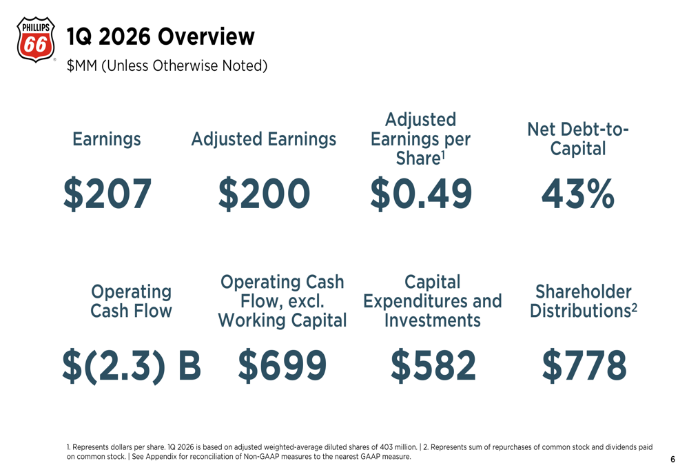 Phillips 66 Q1 2026 slides: earnings beat amid refinery expansion