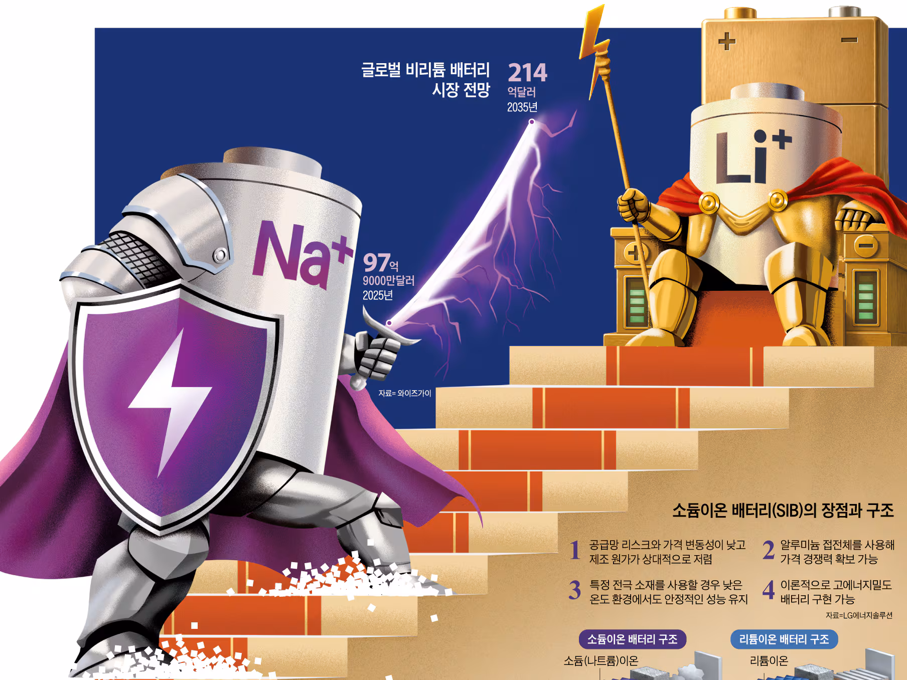 널린 소금에서 전기 뽑는다…배터리의 미래, 非리튬계 배터리