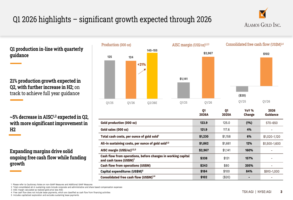 Alamos Gold Q1 2026 slides: record revenue, margins expand despite miss