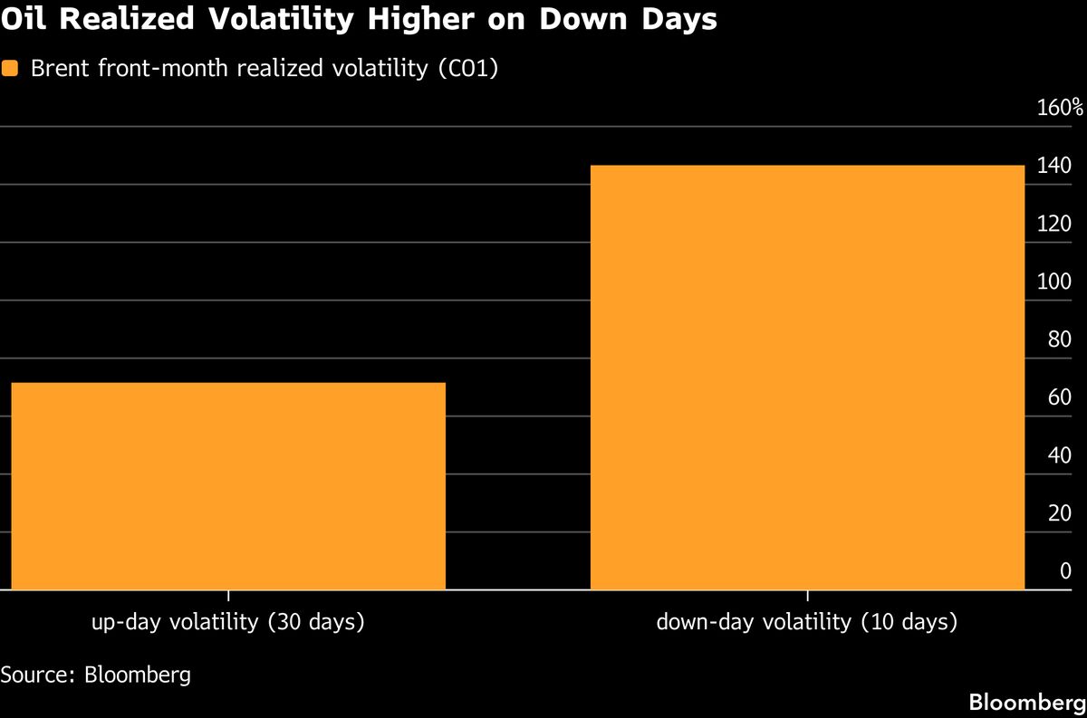 Traders Protect Against Selloff Even as Oil Climbs Above $110