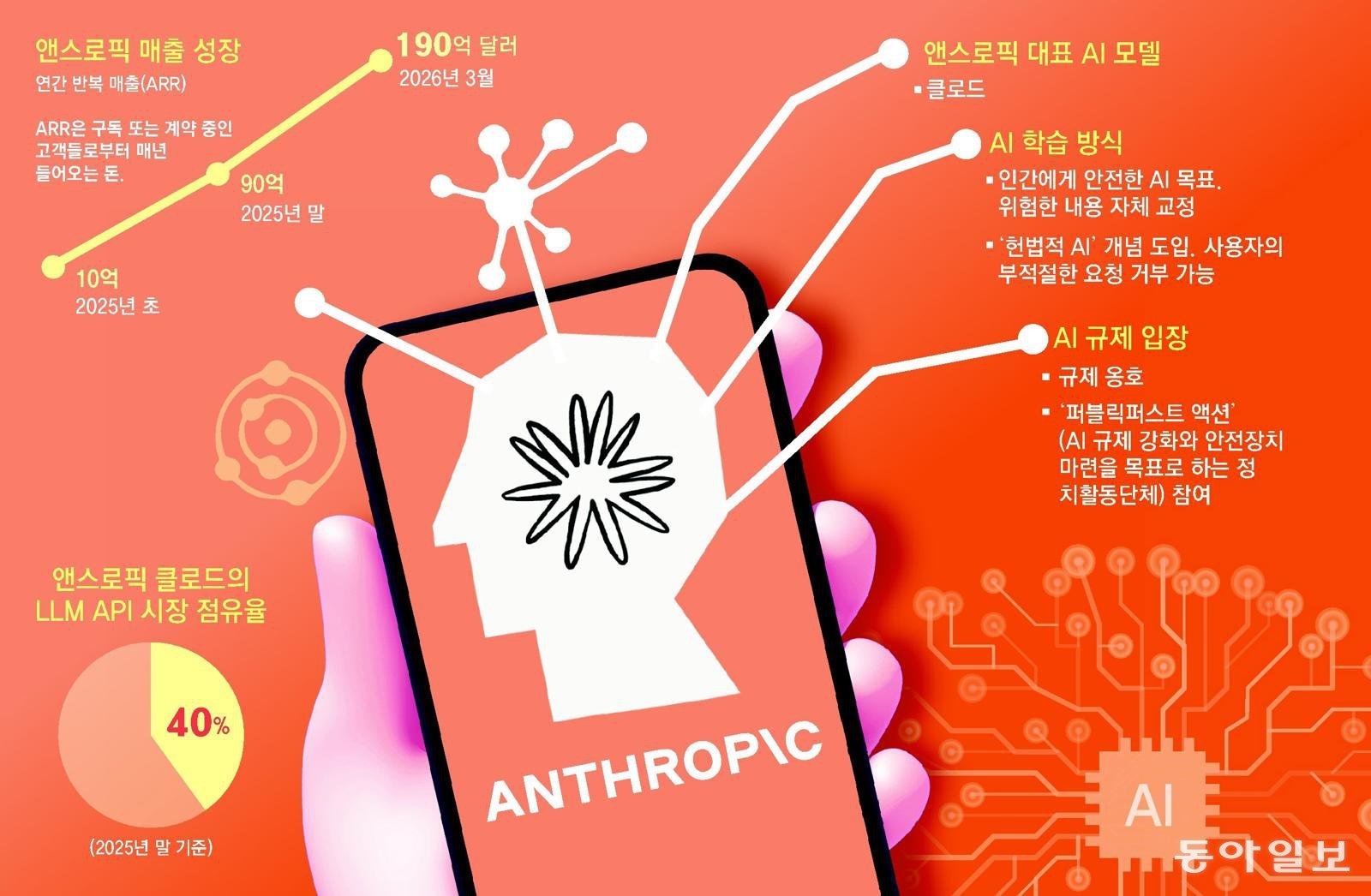 앤스로픽, 오픈AI 왕좌 넘본다…몸값 9000억 달러로 투자유치 협상